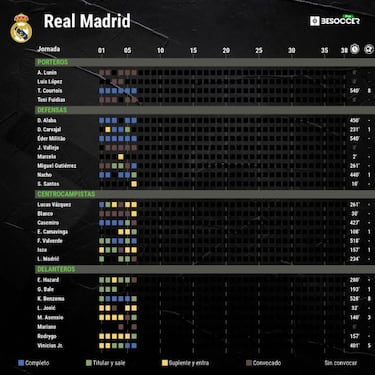 Posible alineación del Real Madrid contra el Villarreal en LaLiga
