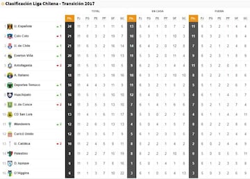 Esta es la tabla de posiciones del Torneo de Transición terminada la fecha 11.