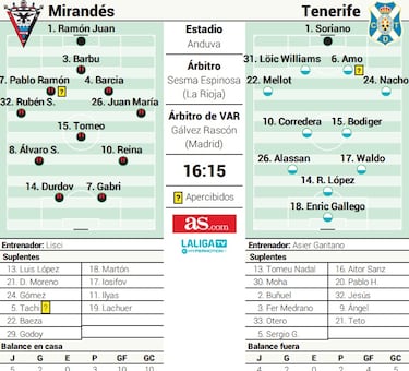 El Mirandés busca la reacción 
