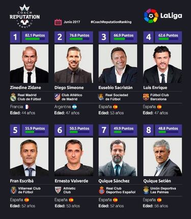 Zidane is the trainer with best reputation in Europe according to report