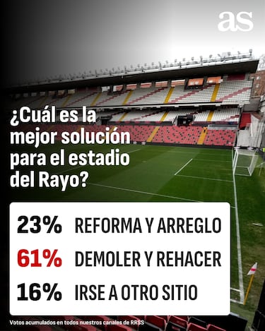 El rayismo lo tiene claro: un 61% quiere un nuevo estadio de Vallecas sobre el actual