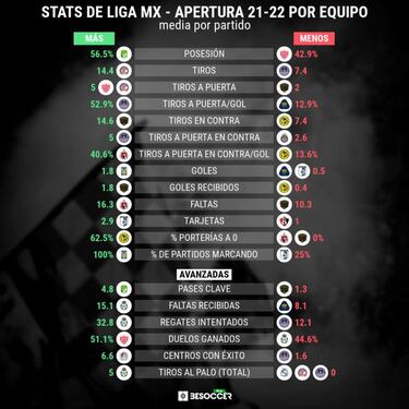 León, el equipo con más posesión de balón en el Apertura 2021