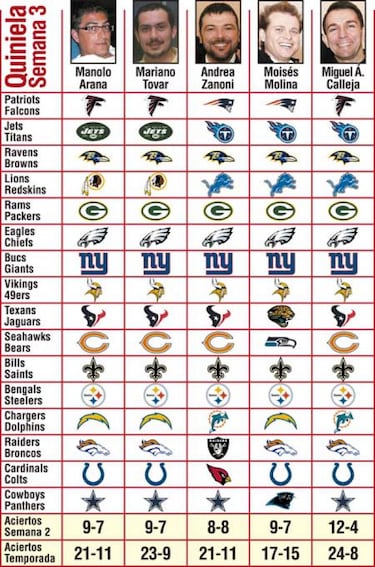 Pronósticos (semana 3)