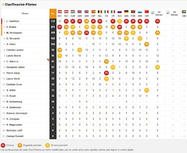 Clasificación de la caótica carrera en Bahréin y Mundial