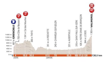 Perfil de la quinta etapa del Criterium del Dauphiné 2018.