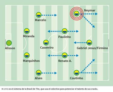 El secreto del ¨¦xito de Tite es un Brasil que juega a la europea