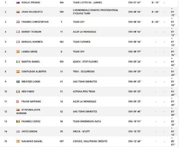 Clasificación de la 17º etapa del Tour del Francia 2017.