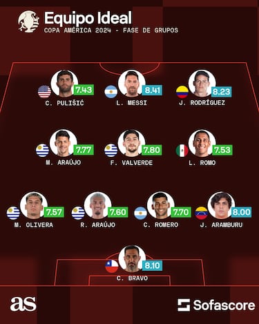 James y Messi comandan el equipo ideal de la fase de grupos