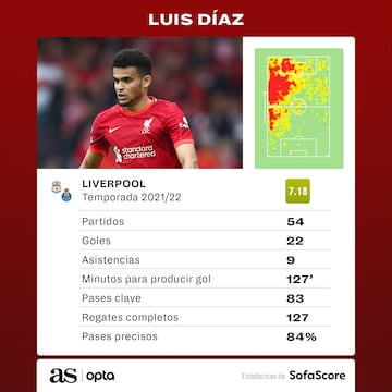 Números de Luis Díaz en su temporada con Porto y Liverpool