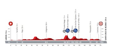 Vuelta a Espa?a 2021: etapas, perfiles y recorrido