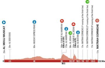 Tour de Omán 2022: etapa 6.