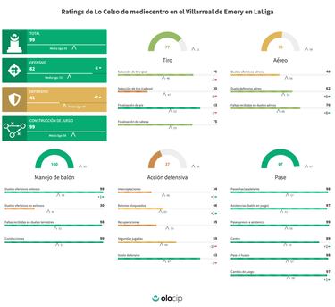 Lo Celso es el interior derecho ideal para el Villarreal de Emery