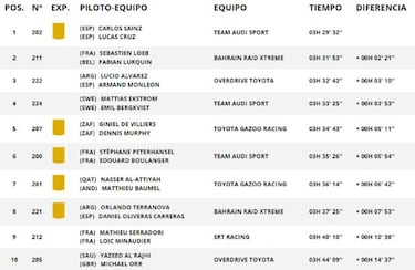 Resultados Dakar 2022: clasificacin undcima etapa