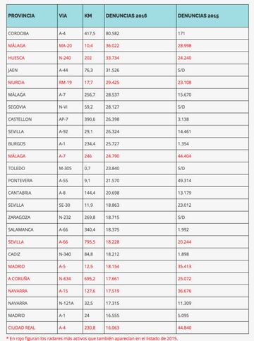 Los 25 radares m&aacute;s multones de 2016