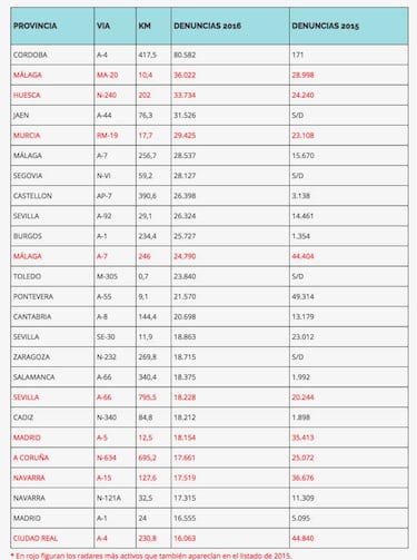 ¿Cuáles son los radares de tráfico que más multan en España?