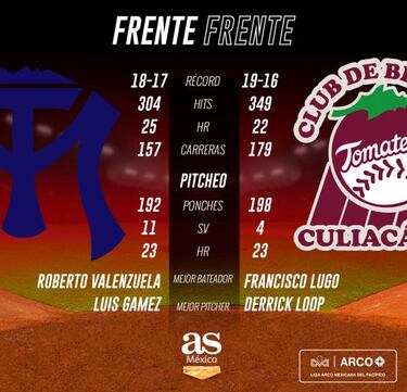 Tomateros recibe a Sultanes en duelo de Liga Mexicana del Pacífico