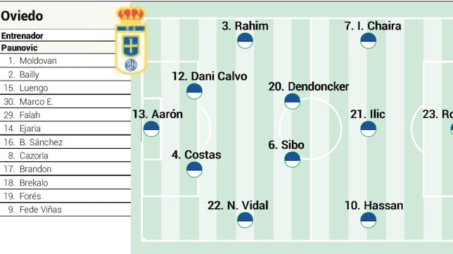 Posible alineación del Real Oviedo ante el Real Madrid