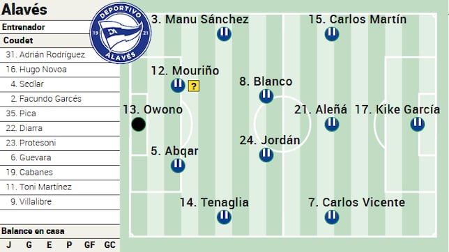 Alineación posible del Alavés ante el Real Madrid en LaLiga EA Sports