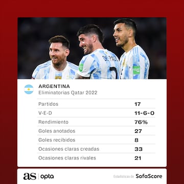 Argentina, Eliminatorias Sudamericanas, Mundial 2022, SofaScore