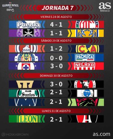 Liga MX: Partidos y resultados del Guardianes 2020, Jornada 7