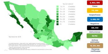 Covid en México: Suman 9 mil 406 nuevos contagios y 69 decesos