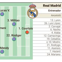 What is Real Madrid’s possible starting lineup vs Celtic for today’s Champions League game?