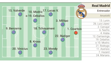 Possible Real Madrid XI against Celtic