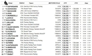 Pol se reivindica con la KTM y Dovizioso ya está de vuelta