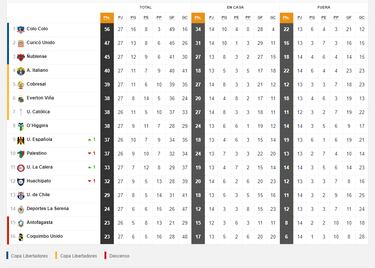 Tabla de posiciones del Campeonato Nacional 2022 actualizada hoy: fecha 27 | 10 de octubre