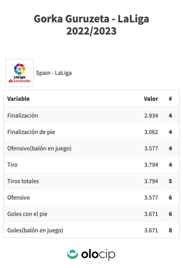 Guruzeta, 2,27 goles cada 90 minutos; Haaland, 1,45