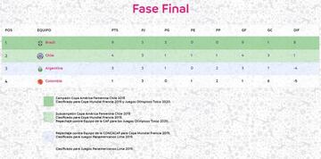 Así terminó la tabla del cuadrangular final de la Copa América Femenina