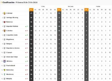 Tabla de la Primera B chilena.