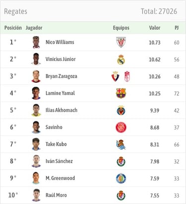 Bryan Zaragoza, drible uma das necessidades de Girádez