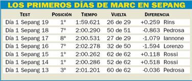 Márquez firmó el mejor inicio de su vida en el test de Sepang