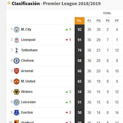 Así está la lucha en la Premier...
