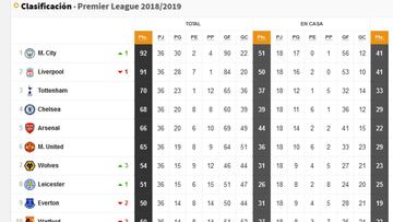 Así está la lucha en la Premier...