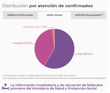 Mapa de casos y muertes por coronavirus por departamentos en Colombia: hoy, 22 de octubre