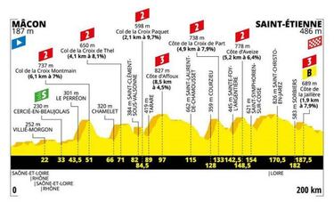 Tour de Francia 2019: etapas, perfiles y recorrido