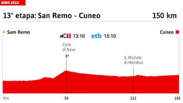 Giro de Italia 2022: perfil de la etapa 13.