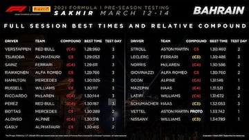Mejores tiempos globales de los test de Bahréin.