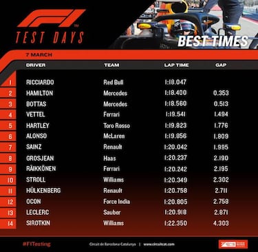 Red Bull deslumbra en otro día de problemas para Alonso