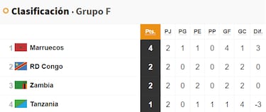 Las cuentas del grupo de Marruecos en Copa África: ¿qué necesita para clasificarse? ¿y para ser primera?