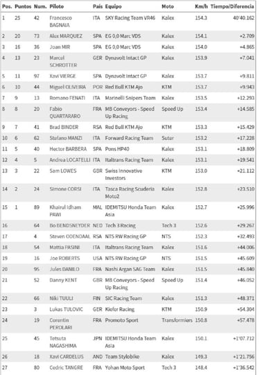 Bagnaia gana, Márquez repite segundo y Mir estrena podio