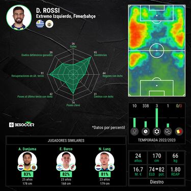Diego Rossi acelera hacia Qatar