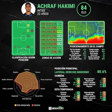 El Inter sube el precio a Achraf
