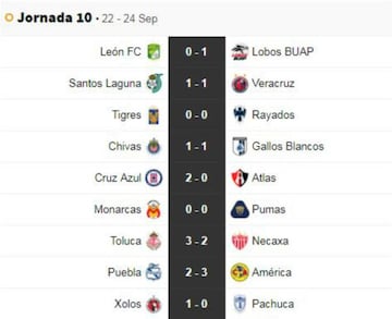 Partidos y resultados de la jornada 10 del Apertura 2018: Liga MX