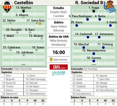 La Real B llega en alza a Castalia