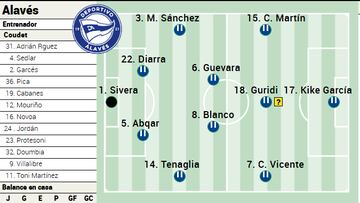 Alineación posible del Alavés ante el Getafe.
