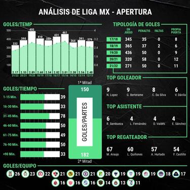 Goles, la cuenta pendiente de la Liga MX para el Clausura 2022