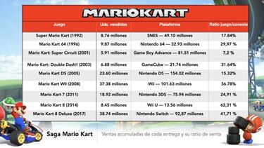Mario Kart 8 Deluxe hace historia: supera las ventas totales de Mario Kart Wii